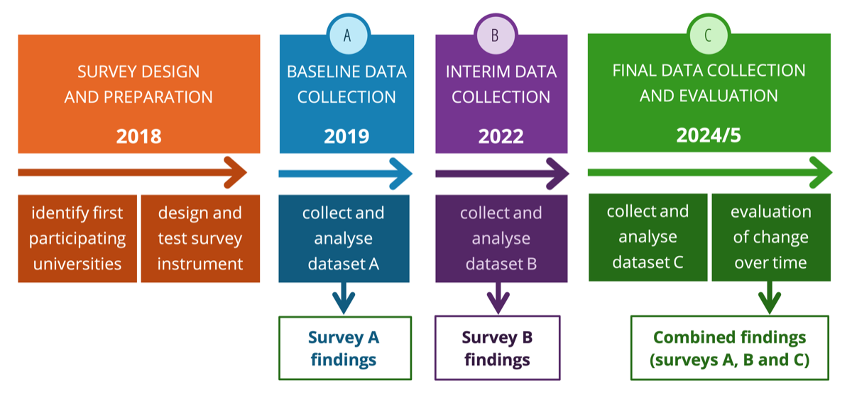 Timeline for online survey completion